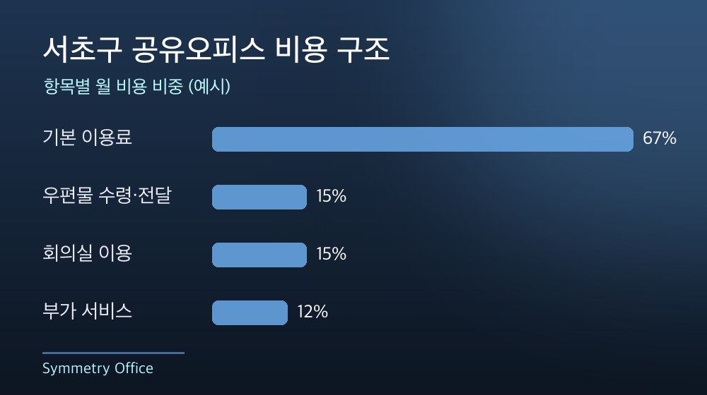 서초구 공유오피스 비용 구조