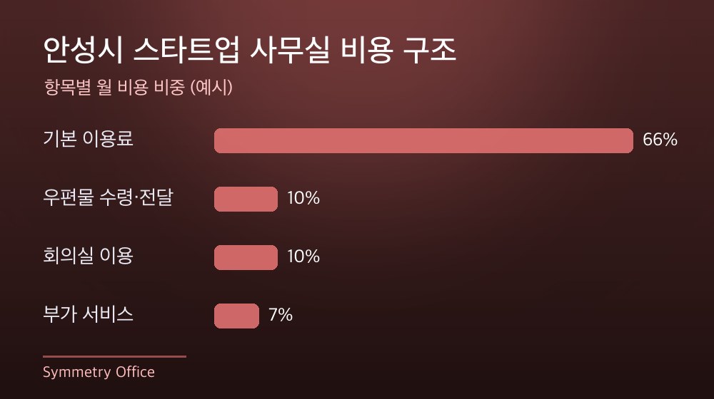 안성시 스타트업 사무실 비용 구조