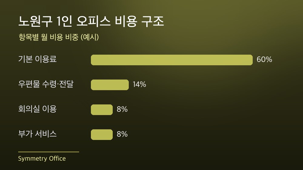 노원구 1인 오피스 비용 구조