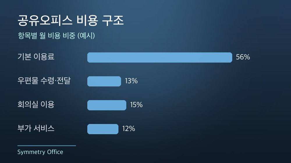 수도권 공유오피스 비용 구조