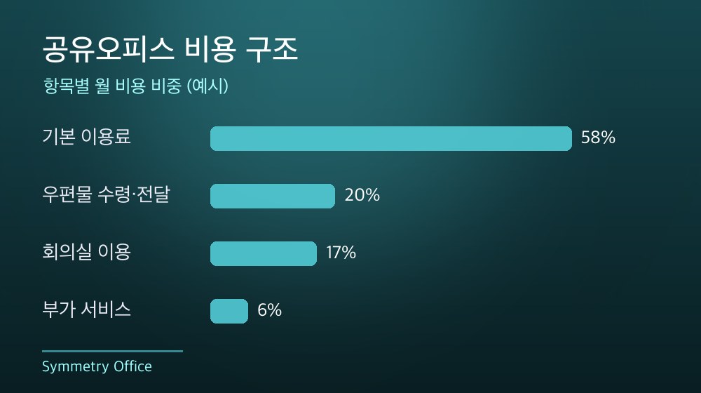 수도권 공유오피스 비용 구조