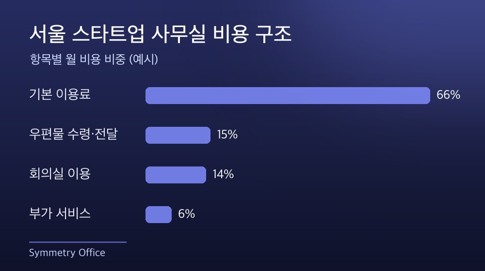 서울 스타트업 사무실 비용 구조