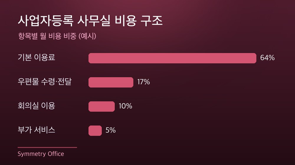 수도권 사업자등록 사무실 비용 구조