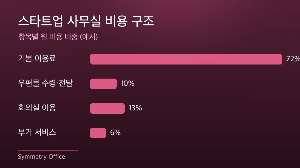 수도권 스타트업 사무실 비용 구조