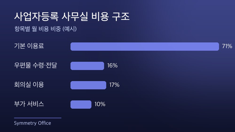 수도권 사업자등록 사무실 비용 구조