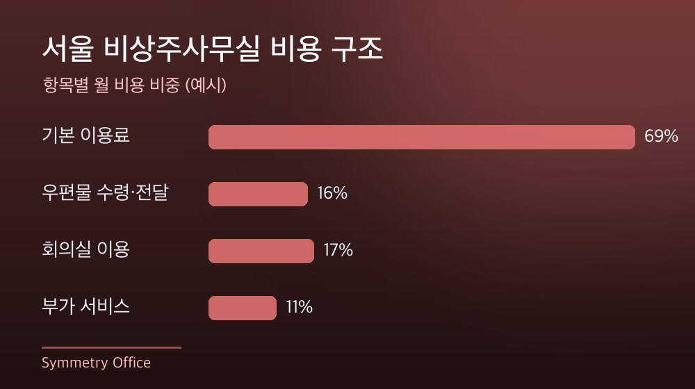 서울 비상주사무실 비용 구조