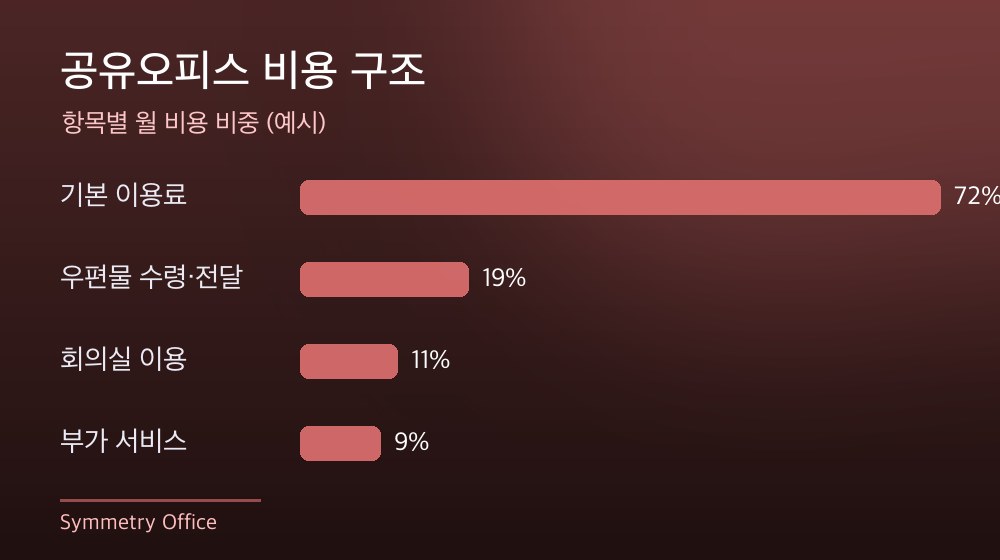 수도권 공유오피스 비용 구조