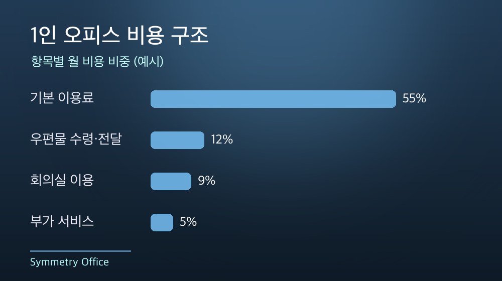 수도권 1인 오피스 비용 구조