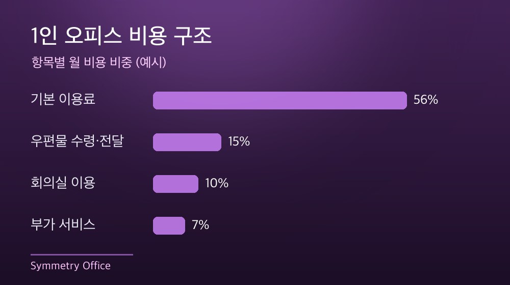 수도권 1인 오피스 비용 구조
