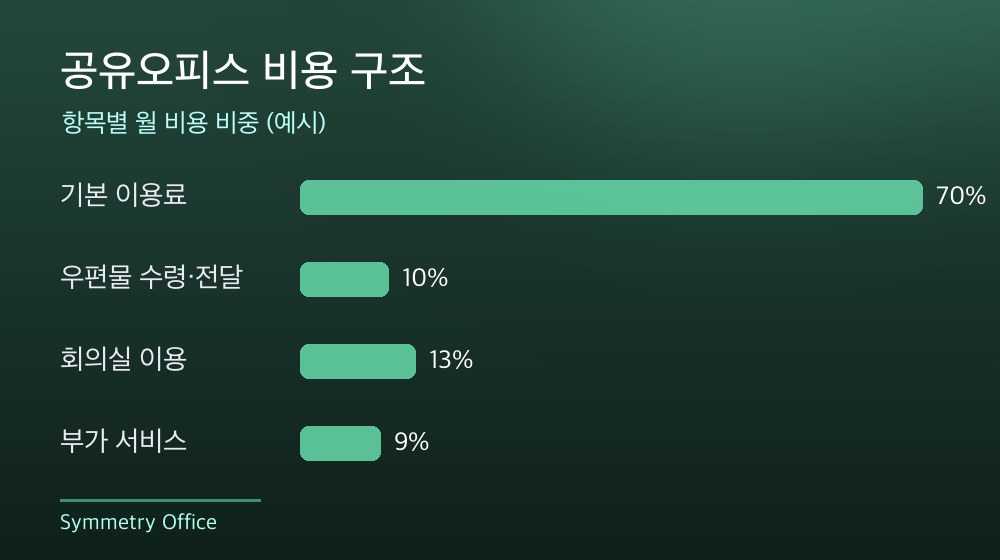 수도권 공유오피스 비용 구조