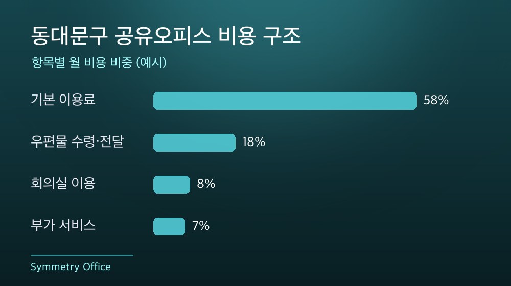 동대문구 공유오피스 비용 구조