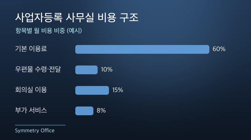 수도권 사업자등록 사무실 비용 구조