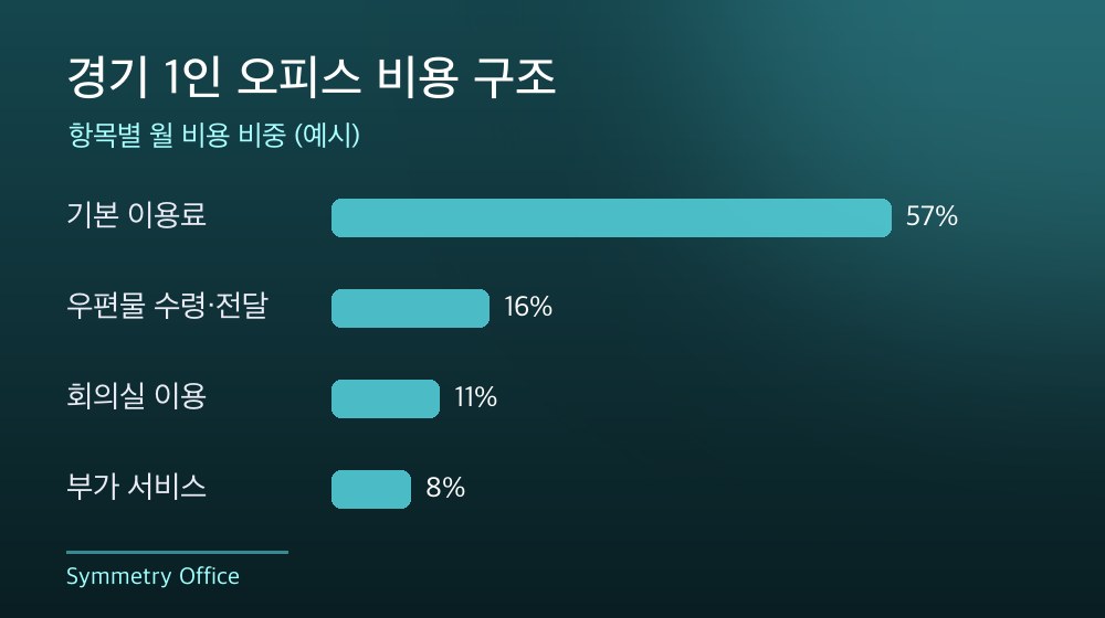 경기 1인 오피스 비용 구조
