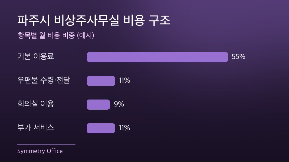 파주시 비상주사무실 비용 구조