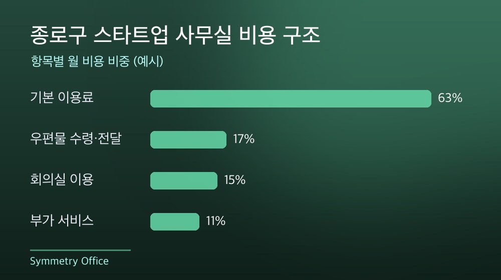 종로구 스타트업 사무실 비용 구조