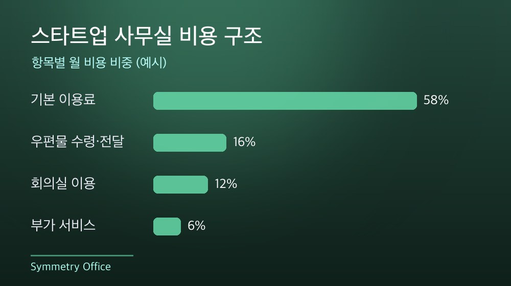 수도권 스타트업 사무실 비용 구조