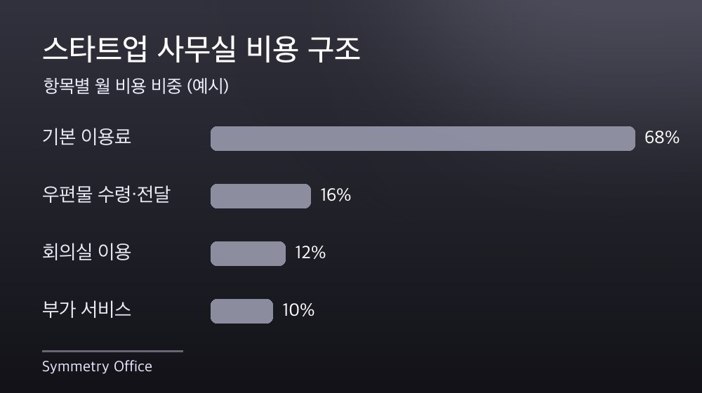 수도권 스타트업 사무실 비용 구조