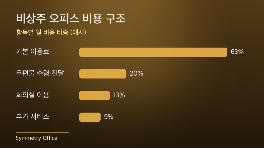 수도권 비상주 오피스 비용 구조