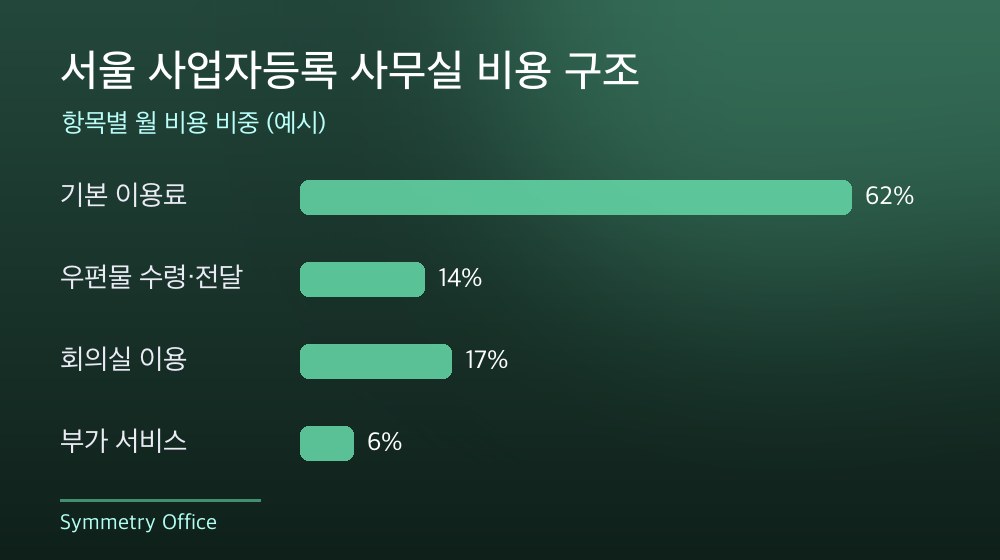 서울 사업자등록 사무실 비용 구조