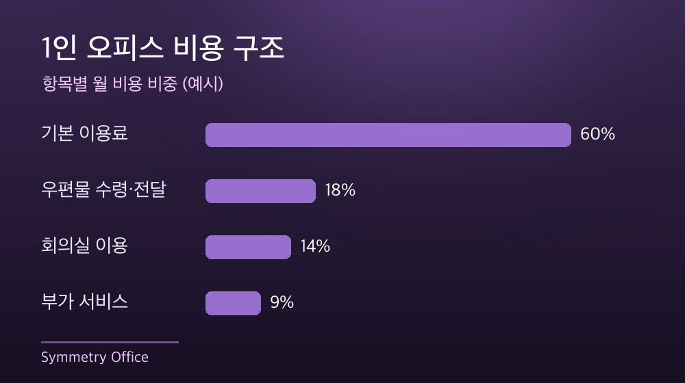 수도권 1인 오피스 비용 구조
