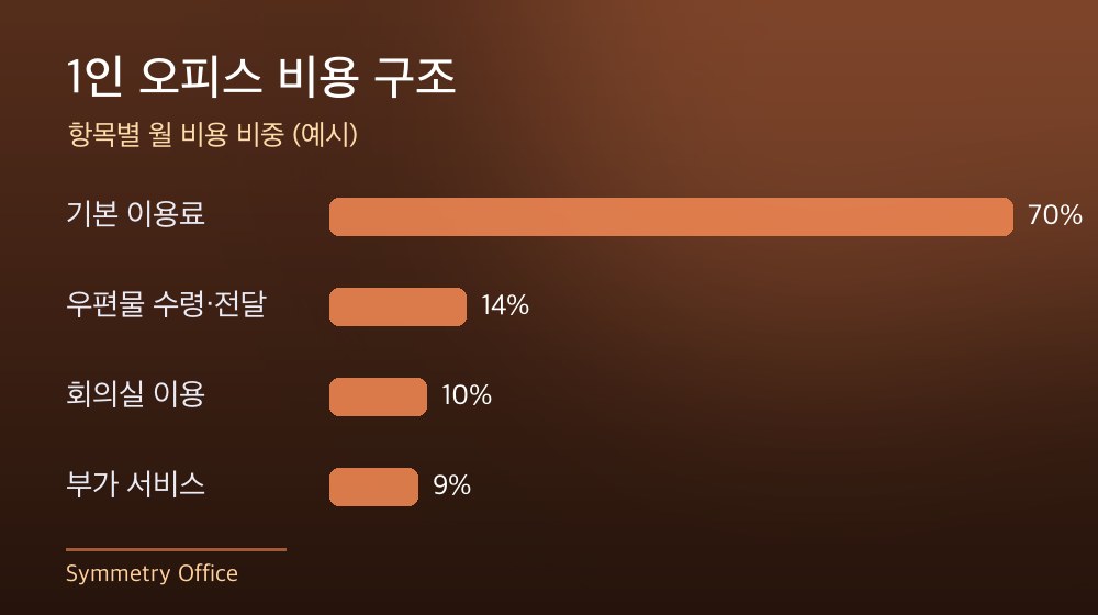 수도권 1인 오피스 비용 구조
