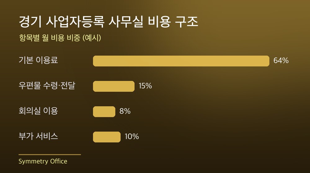 경기 사업자등록 사무실 비용 구조