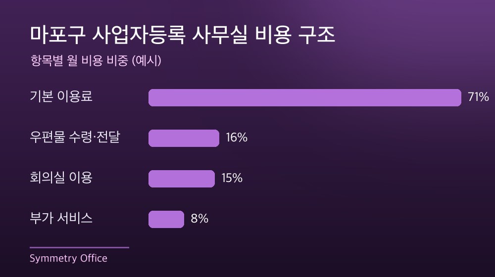 마포구 사업자등록 사무실 비용 구조