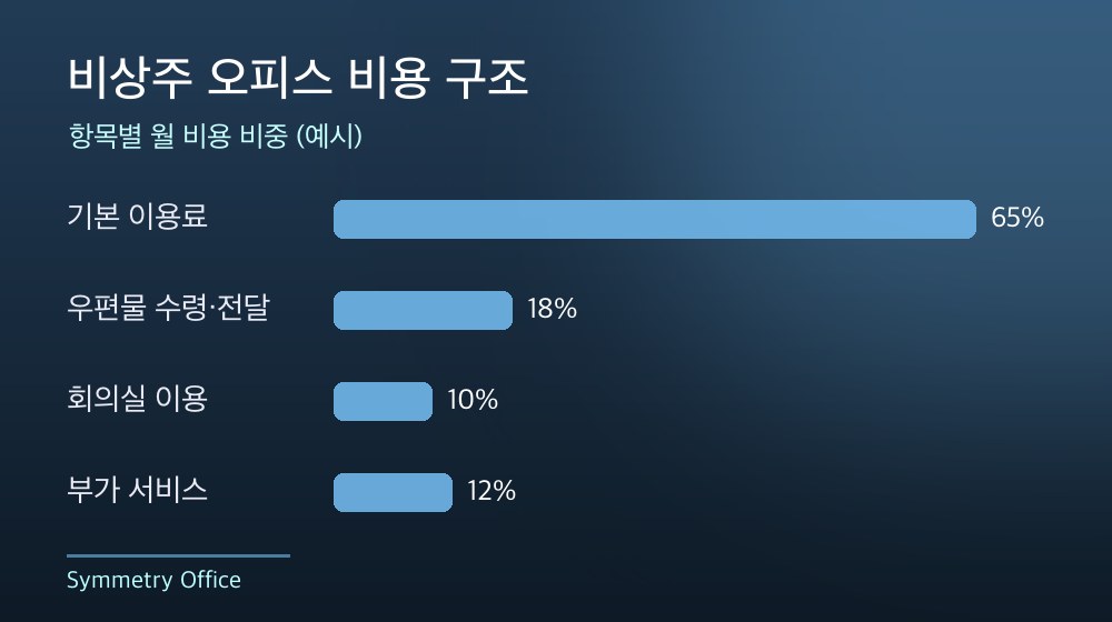 수도권 비상주 오피스 비용 구조