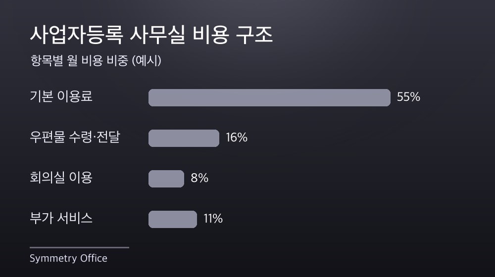 수도권 사업자등록 사무실 비용 구조