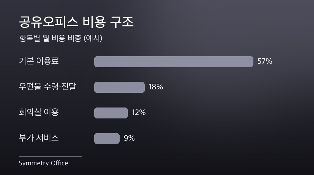 수도권 공유오피스 비용 구조