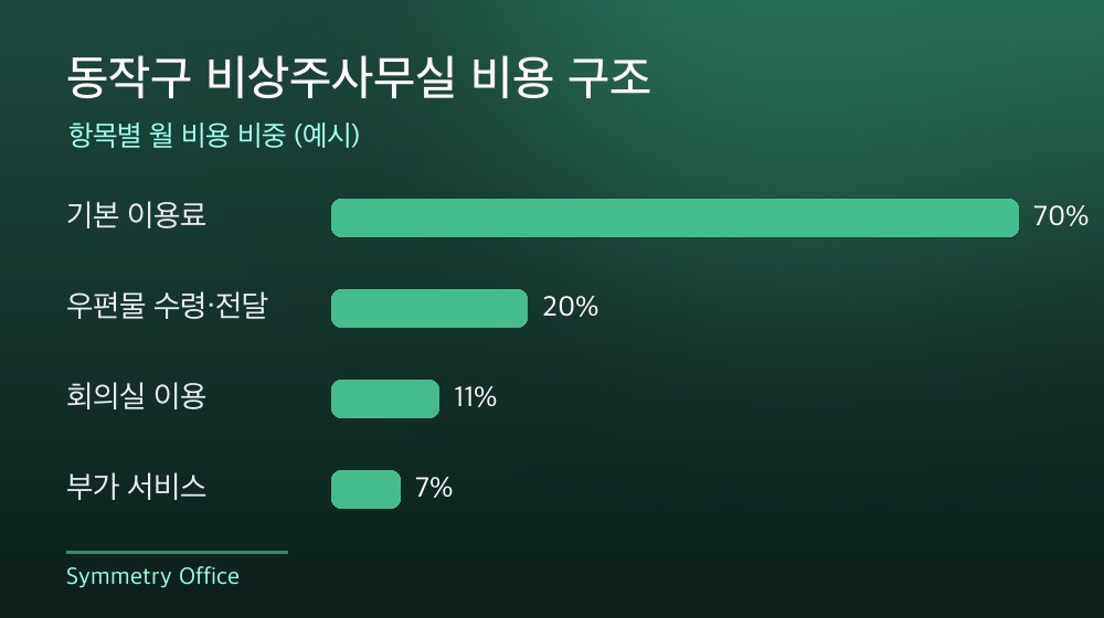 동작구 비상주사무실 비용 구조