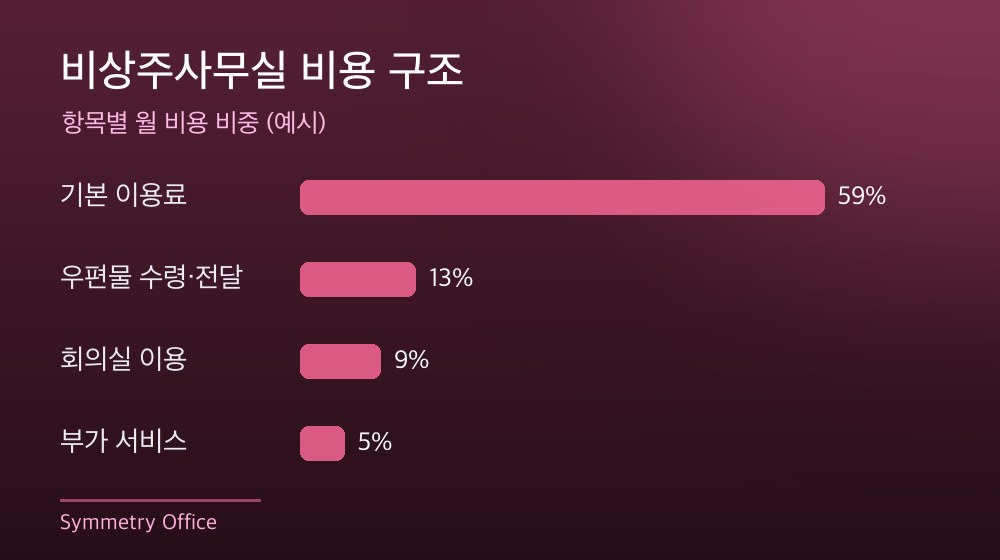 수도권 비상주사무실 비용 구조