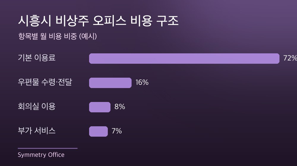 시흥시 비상주 오피스 비용 구조