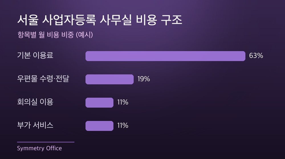 서울 사업자등록 사무실 비용 구조