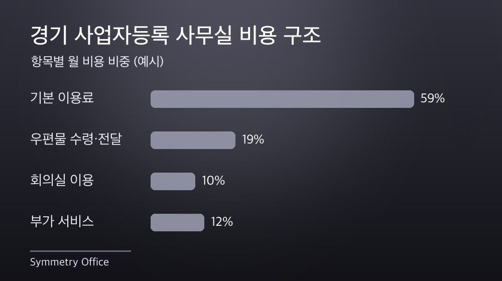 경기 사업자등록 사무실 비용 구조