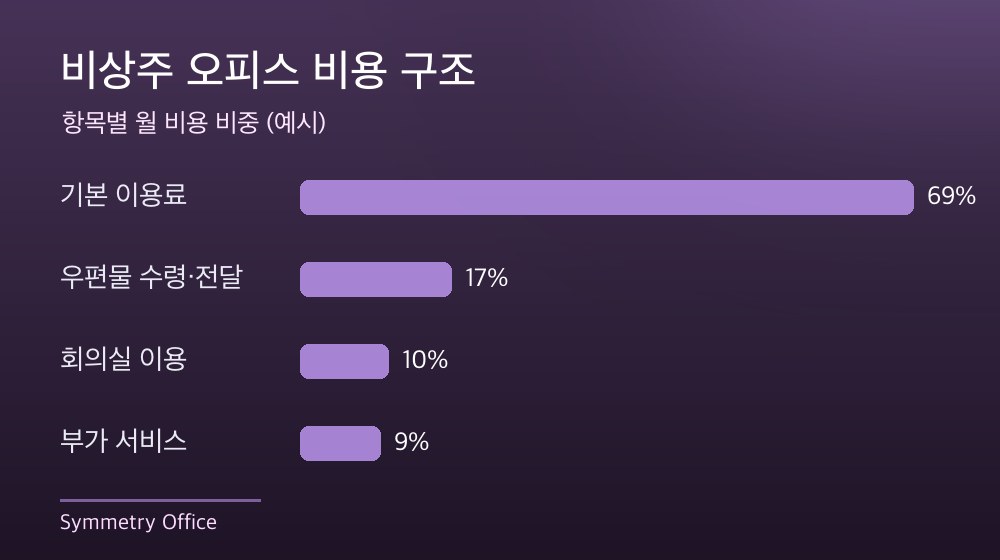 수도권 비상주 오피스 비용 구조