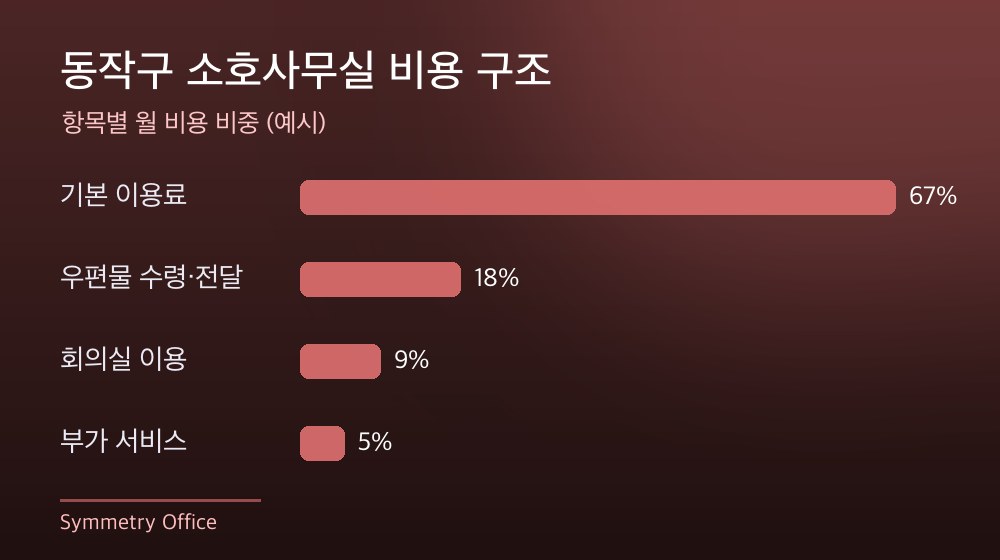 동작구 소호사무실 비용 구조