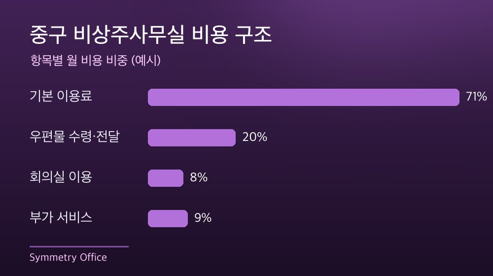 중구 비상주사무실 비용 구조