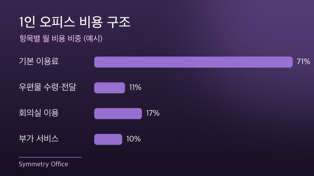 수도권 1인 오피스 비용 구조