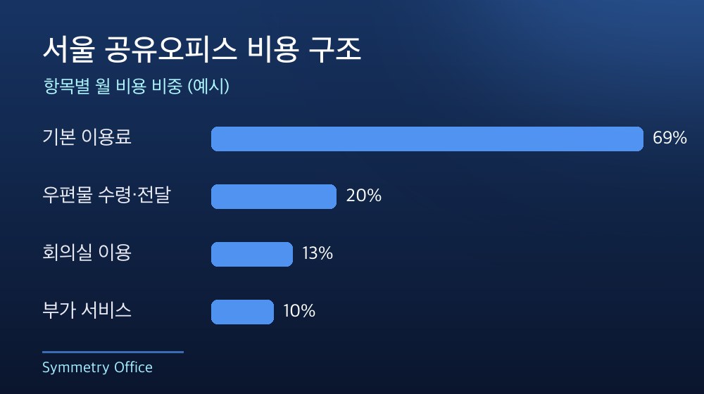 서울 공유오피스 비용 구조