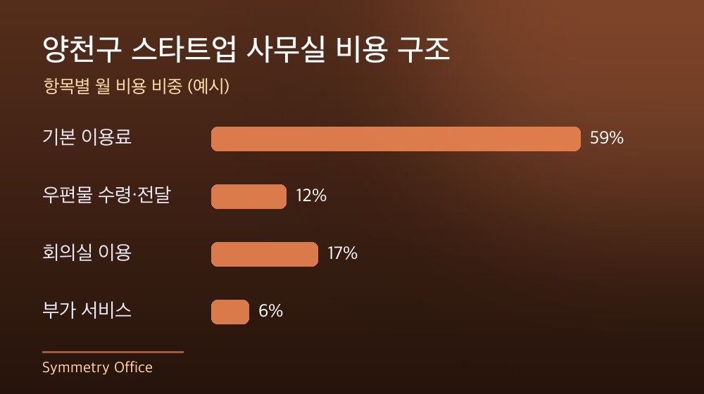 양천구 스타트업 사무실 비용 구조