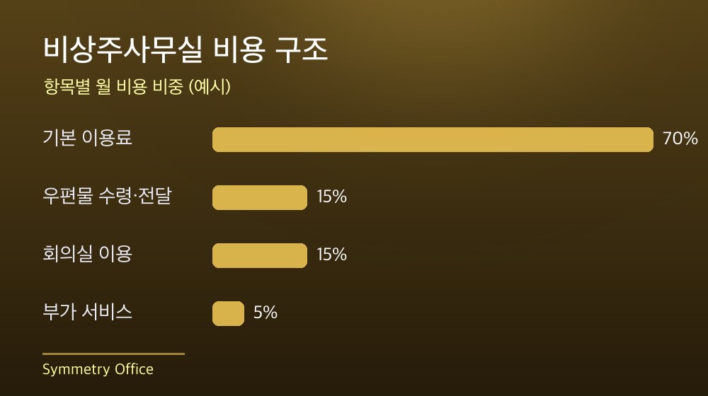 수도권 비상주사무실 비용 구조