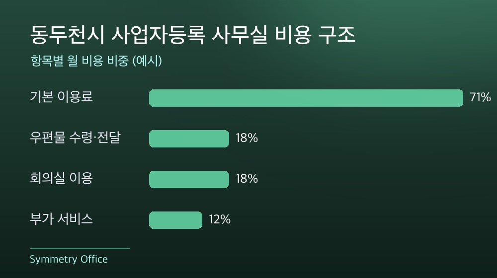 동두천시 사업자등록 사무실 비용 구조