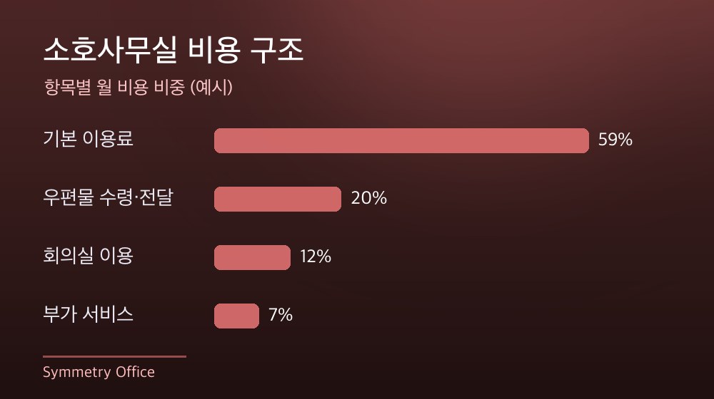 수도권 소호사무실 비용 구조