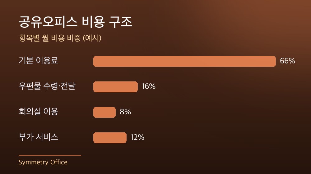 수도권 공유오피스 비용 구조