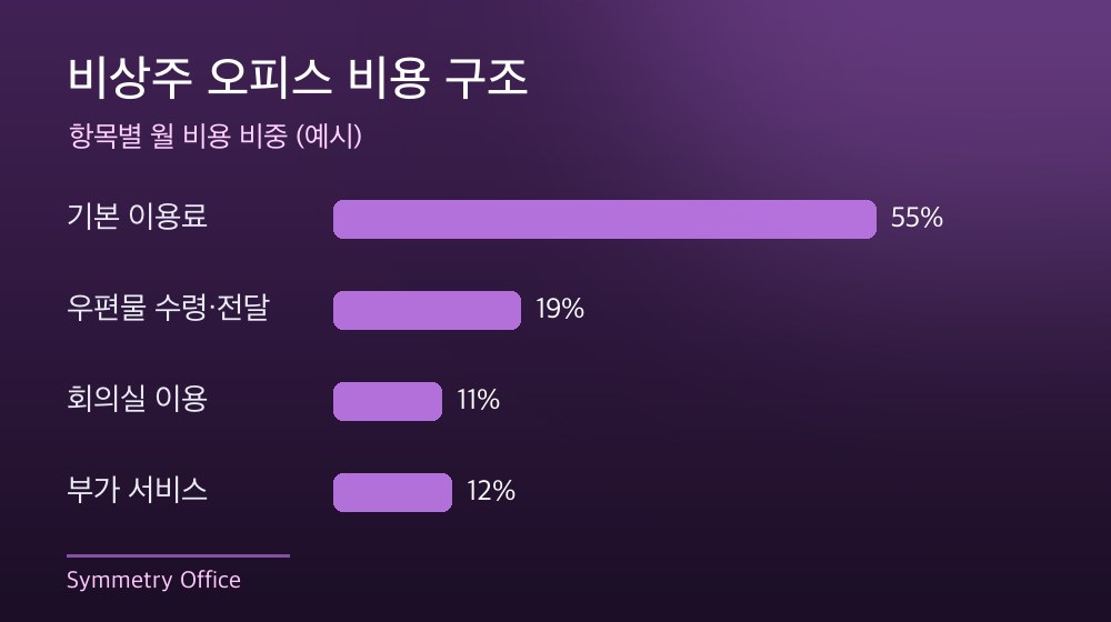수도권 비상주 오피스 비용 구조
