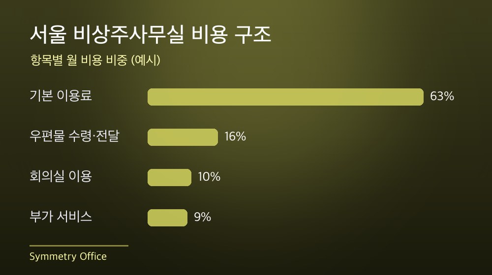서울 비상주사무실 비용 구조