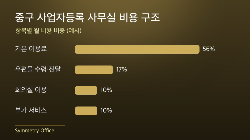 중구 사업자등록 사무실 비용 구조