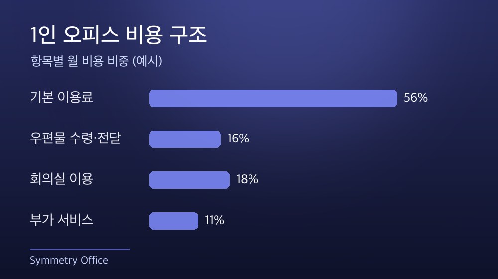 수도권 1인 오피스 비용 구조