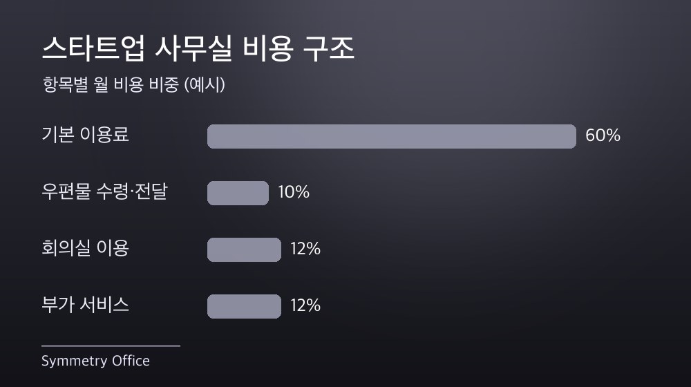 수도권 스타트업 사무실 비용 구조